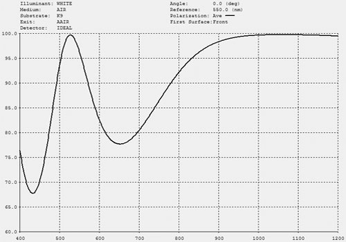 Anti-Reflection Coating (AR) Of Optical Components