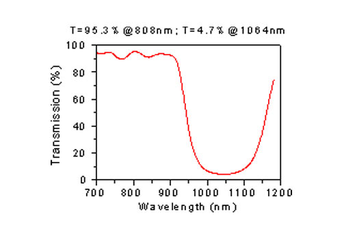 Beam Splitter Coatings For Optical Products