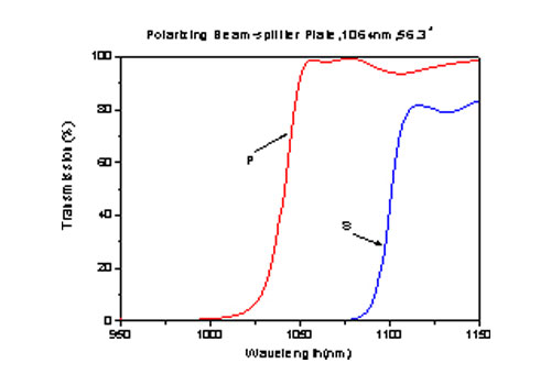 Beam Splitter Coatings Of Optical Components