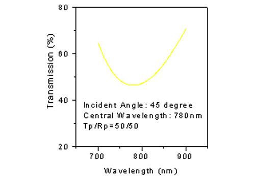 Beam Splitter Coatings