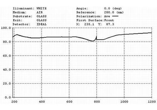 High Reflective Metal Coatings Of Optical Components