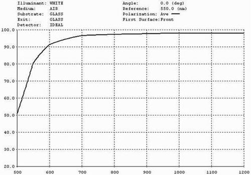 High Reflective Metal Coatings Of Optical Products