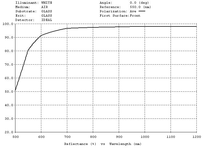 Au Coating, Ravg>98%@500-1200nm,