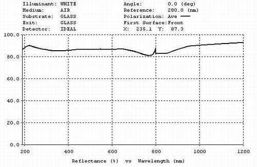 Protected Al Coating  Ravg>87%@400-700nm, AOI=0 Deg Ravg>85%@250~700nm