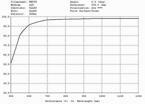 Protective Gold (Au) Coating Ravg>98%@2um~12um AOI=0deg.