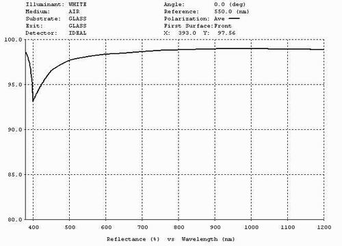 Protective siliver (Ag) Coating Ravg>95%@600nm~12um 