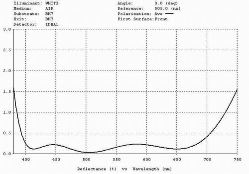 Broadband Multilayer AR Coatings