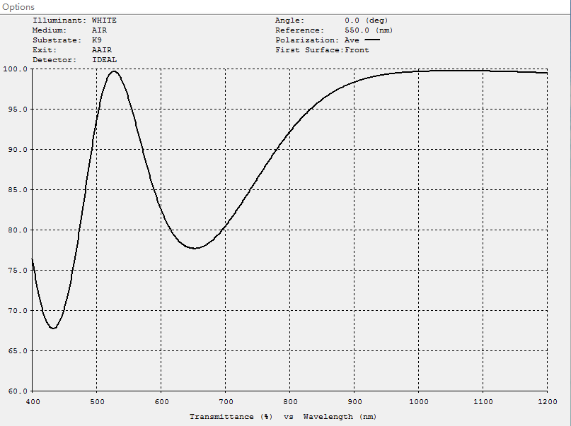 Dual Wavelength AR Coatings