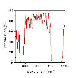 Dual Wavelength HR Coatings