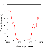 Single Wavelength HR Coatings