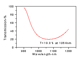 Single Wavelength PR Coatings