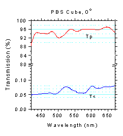 Polarizing Beam splitters Cubes