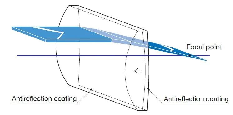 optical-cylindrical-lens-working-principle.jpg