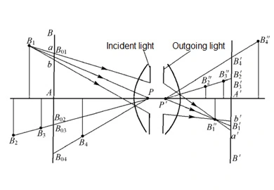 Applied optics - Spatial images of optical systems