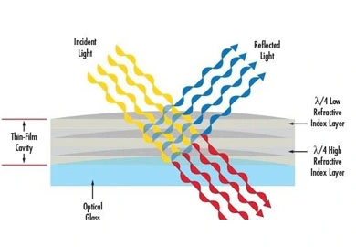 Types of optical filters and how they work