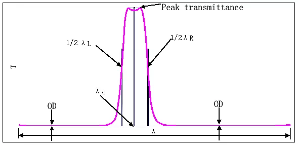 Narrow-band Filter