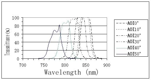 Narrow-band Filter