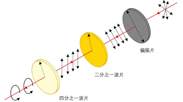 Quarter-wave Plate Quarter-wave Plate